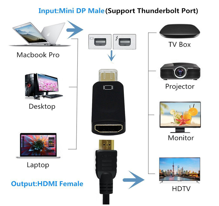 Apple Thunderbolt To Hdmi Mini Displayport Hdmi - Macbook Tv Lcd