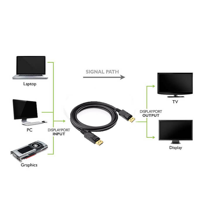 10M Metre Displayport To Display Port 4K Freesync Kablo