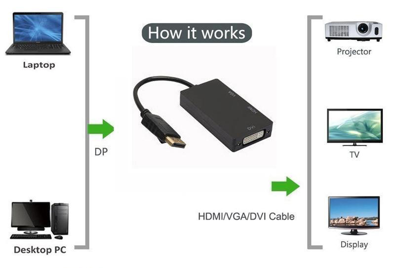 Displayport To Hdmi Vga Dvi Çevirici Dp Dönüştürücü Display Port